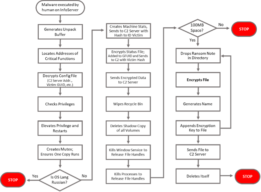 Colonial Pipeline Attack: Malware progress diagram