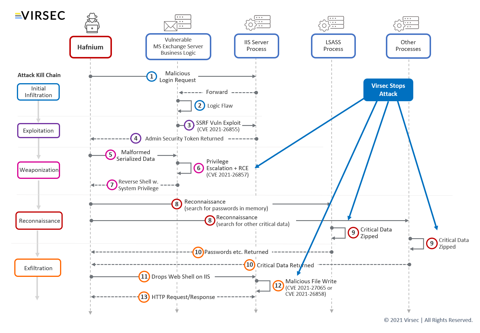 Hafnium & Exchange attack diagram