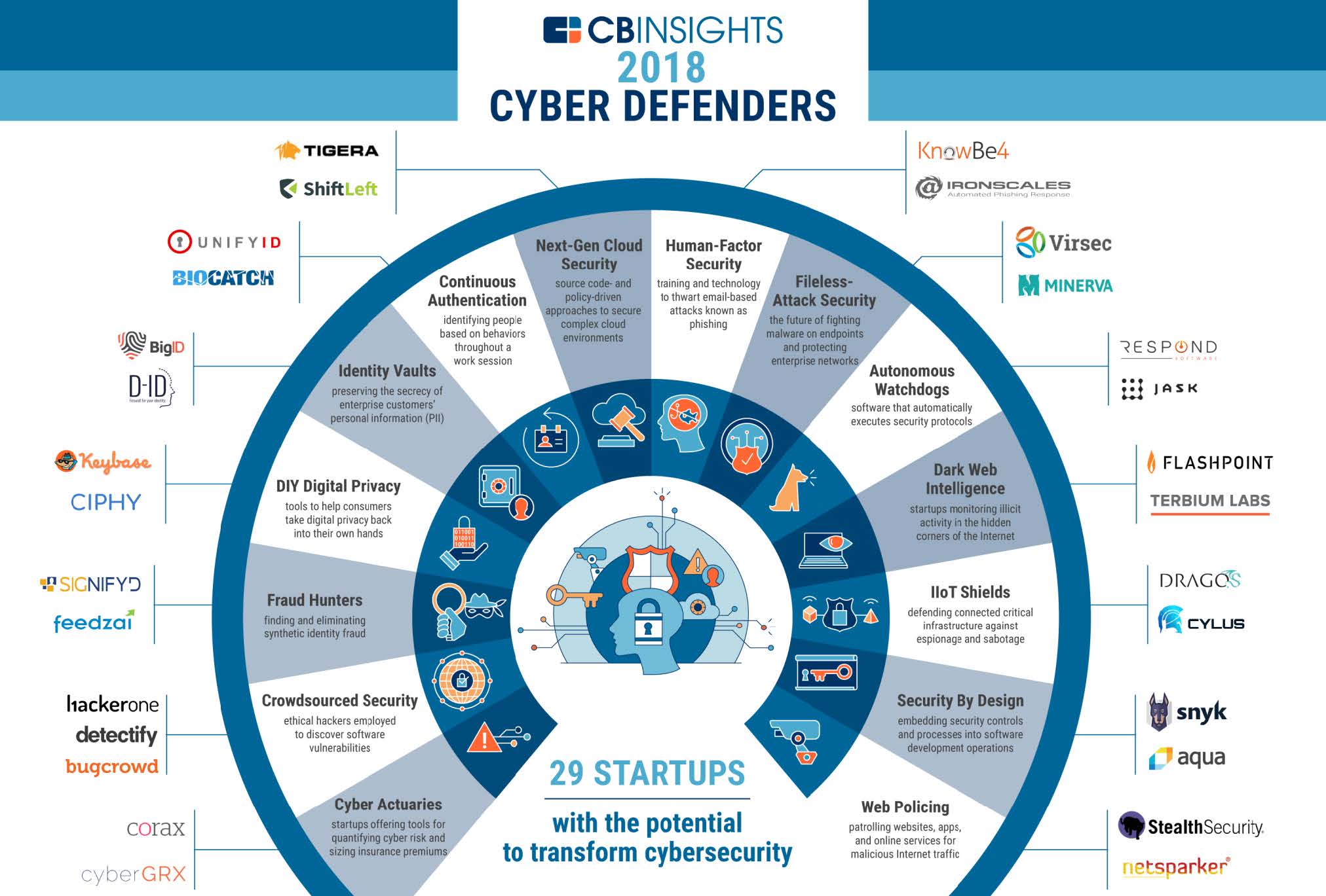 29 startups with the potential to transform cybersecurity