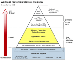 Workload protection by hierarchy: from foundational to least critical