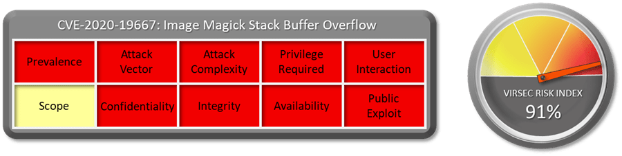 CVE-2020-19667: Image Magick Stack Buffer Overflow. Virsec Risk Index: 91%