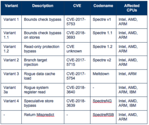 Spectre variants continue to threaten business services
