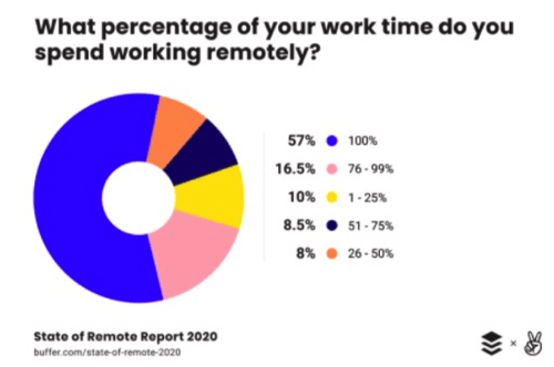 chart - percent time people work from home? 57% spend 100% of their time remote