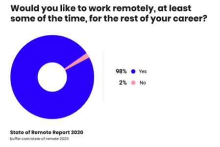 chart: would people like to work remotely? 98% say yes