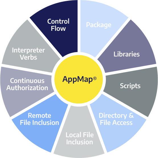 AppMap: Nine Essentials for Application Aware Protection