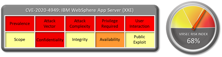 CVE-2020-4949: IMB WebSphere App Server (XXE). Virsec Risk Index: 68%