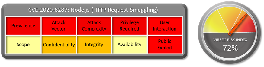 CVE-2020-8287: Node.js (HTTP Request Smuggling). Virsec Risk Index: 72%