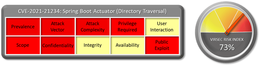 CVE-2021-21234: Spring Boot Actuator (Directory Traversal). Virsec Risk Index: 73%