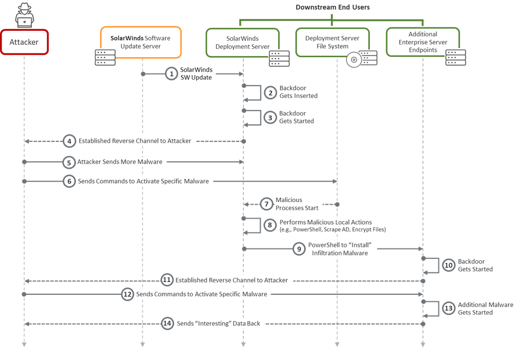 Solar Winds: Kill chain for end-users