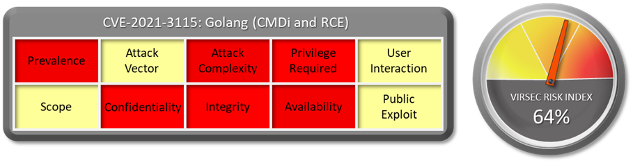 CVE-2021-3115: Golang (CMDi and RCE). Virsec Risk Index: 64%