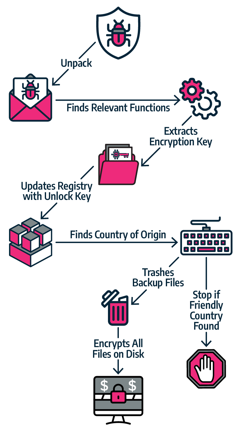 REvil Ransomware Operation