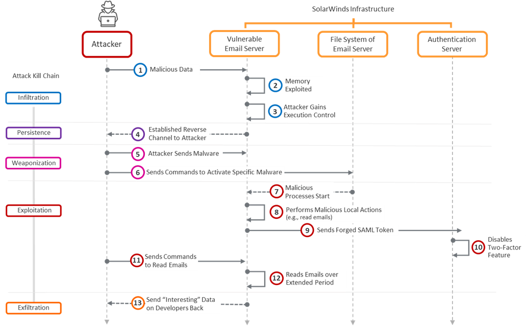 Analysis of the Solar Winds attack kill chain